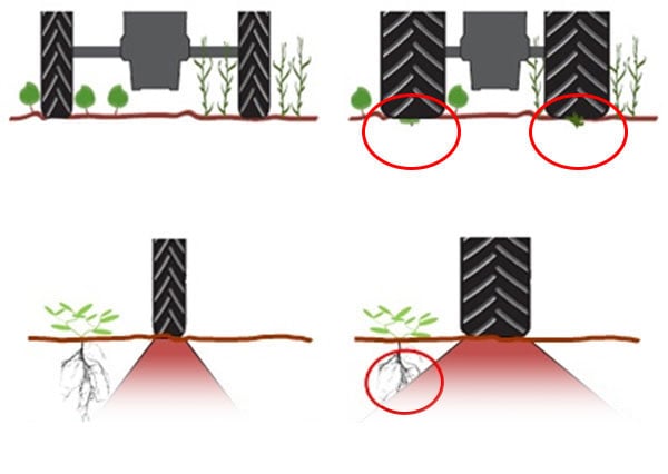 Reducción del área de compactación con una rueda estrecha
