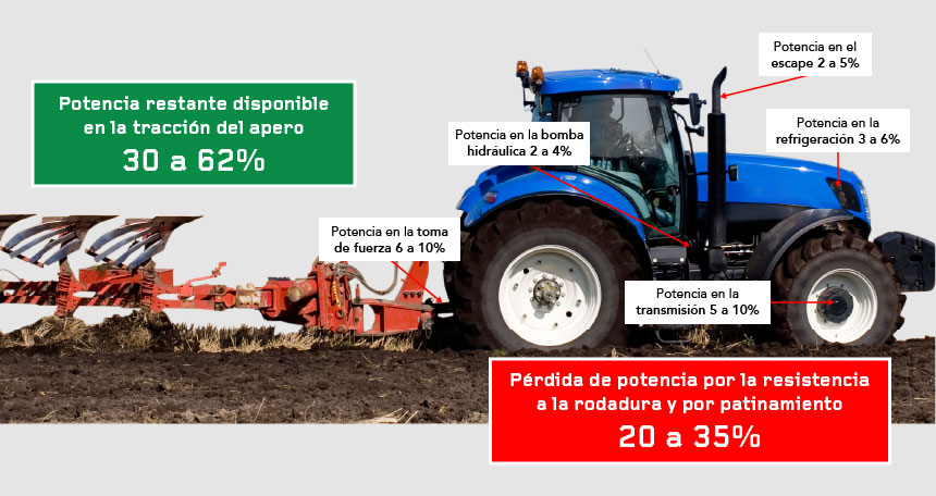 Distribución del uso de la potencia del motor