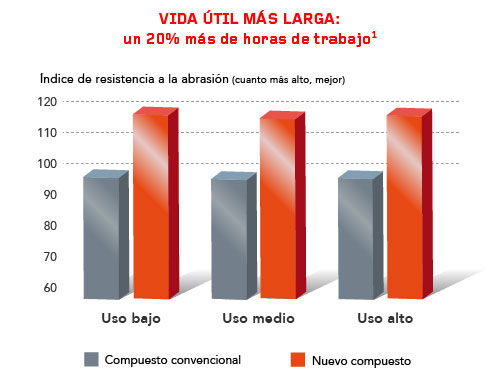 Compuesto de nueva generación para una vida útil más larga