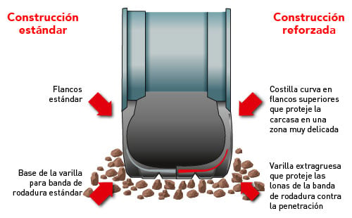 Comparación de la estructura interna del Duraforce Utility y de un neumático convencional