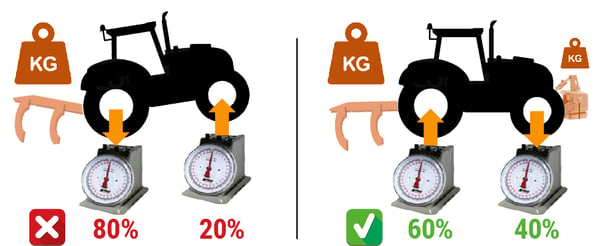 Buena distribución de cargas en mis neumáticos de tractor