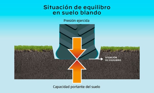 Impedir la formación de roderas